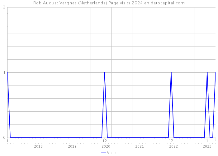 Rob August Vergnes (Netherlands) Page visits 2024 