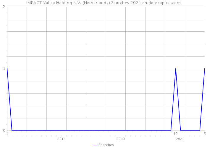 IMPACT Valley Holding N.V. (Netherlands) Searches 2024 