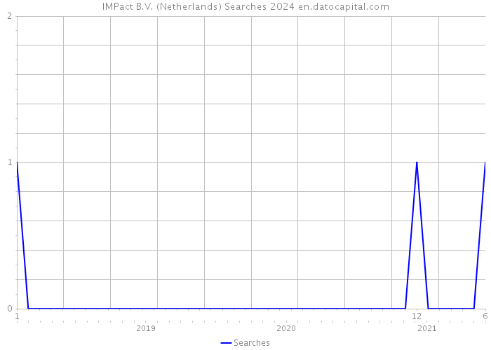 IMPact B.V. (Netherlands) Searches 2024 