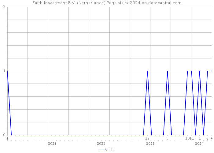 Faith Investment B.V. (Netherlands) Page visits 2024 
