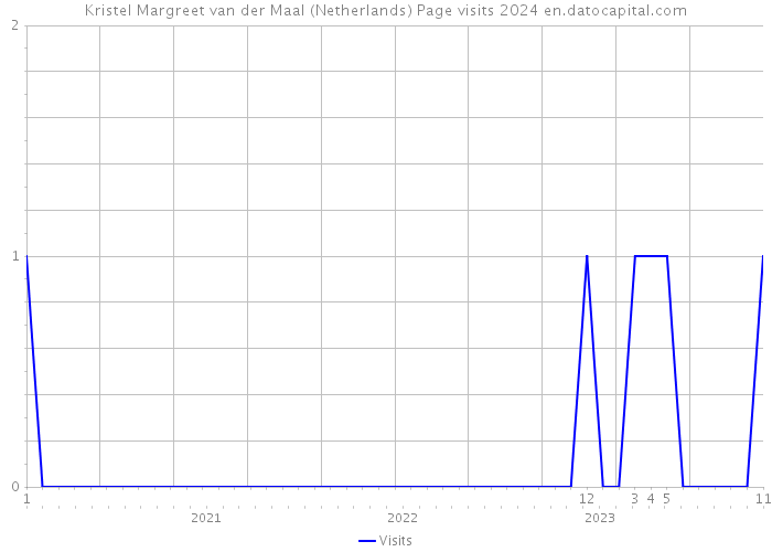 Kristel Margreet van der Maal (Netherlands) Page visits 2024 