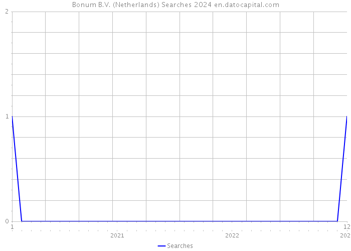 Bonum B.V. (Netherlands) Searches 2024 