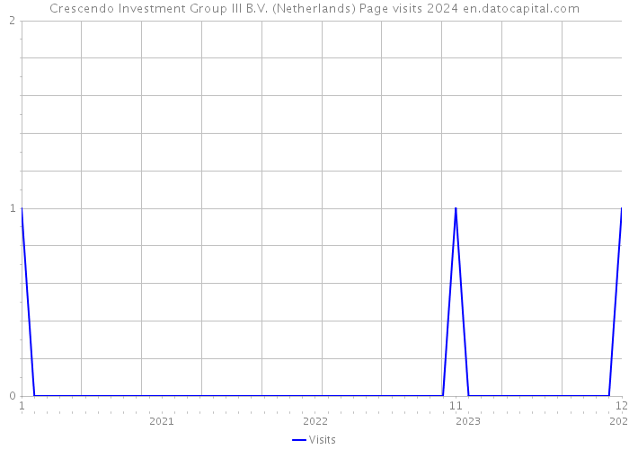 Crescendo Investment Group III B.V. (Netherlands) Page visits 2024 
