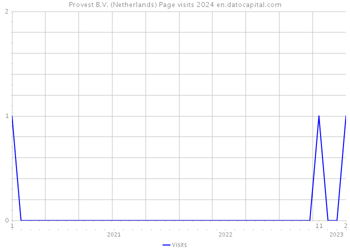Provest B.V. (Netherlands) Page visits 2024 