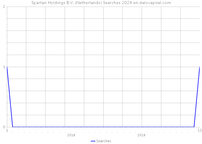 Spartan Holdings B.V. (Netherlands) Searches 2024 