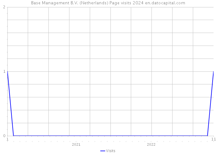 Base Management B.V. (Netherlands) Page visits 2024 