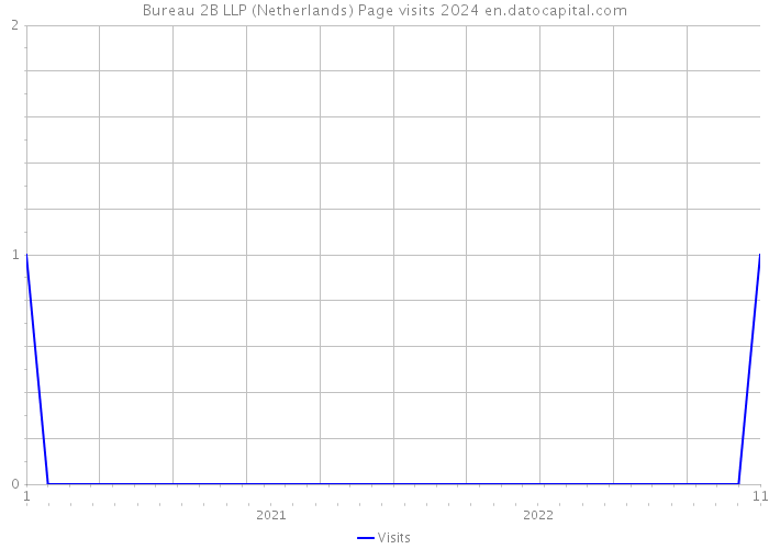 Bureau 2B LLP (Netherlands) Page visits 2024 