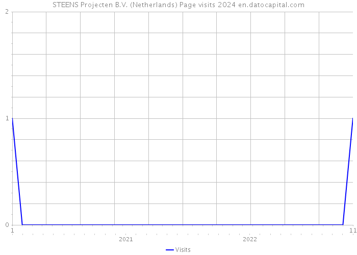 STEENS Projecten B.V. (Netherlands) Page visits 2024 