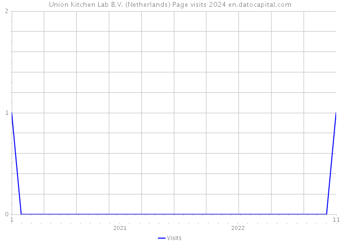 Union Kitchen Lab B.V. (Netherlands) Page visits 2024 