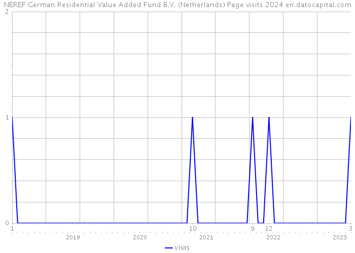 NEREF German Residential Value Added Fund B.V. (Netherlands) Page visits 2024 