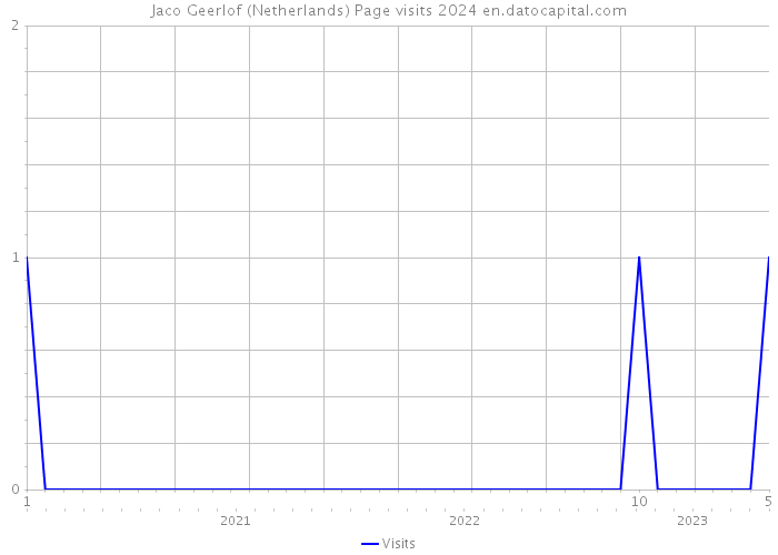 Jaco Geerlof (Netherlands) Page visits 2024 