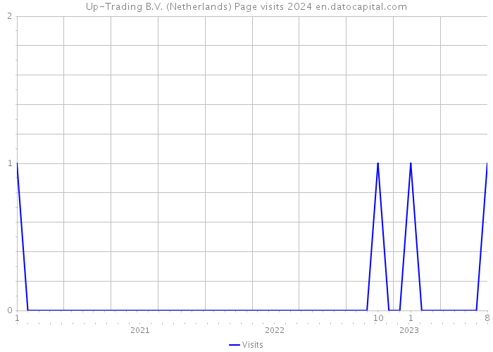 Up-Trading B.V. (Netherlands) Page visits 2024 