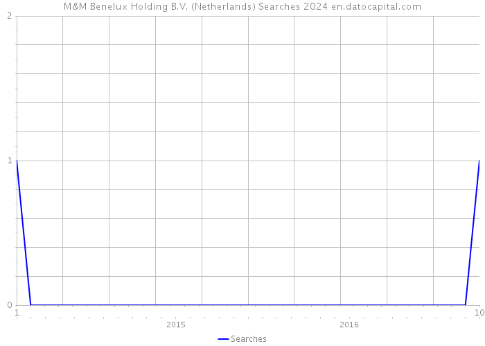 M&M Benelux Holding B.V. (Netherlands) Searches 2024 