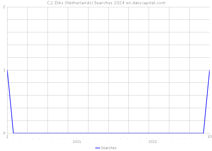 C.J. Diks (Netherlands) Searches 2024 