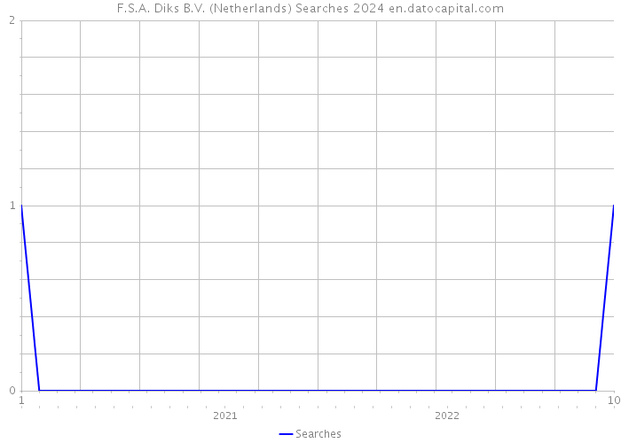F.S.A. Diks B.V. (Netherlands) Searches 2024 