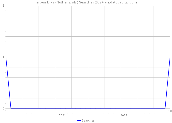 Jeroen Diks (Netherlands) Searches 2024 