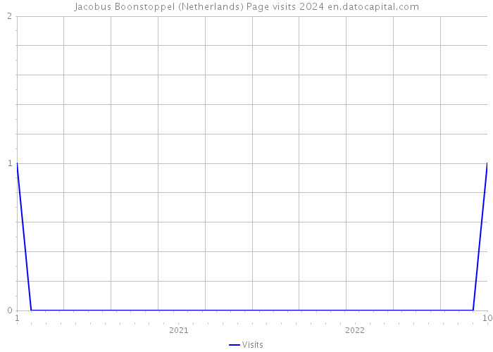 Jacobus Boonstoppel (Netherlands) Page visits 2024 