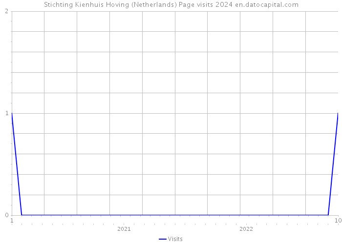 Stichting Kienhuis Hoving (Netherlands) Page visits 2024 