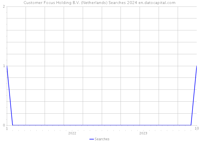 Customer Focus Holding B.V. (Netherlands) Searches 2024 