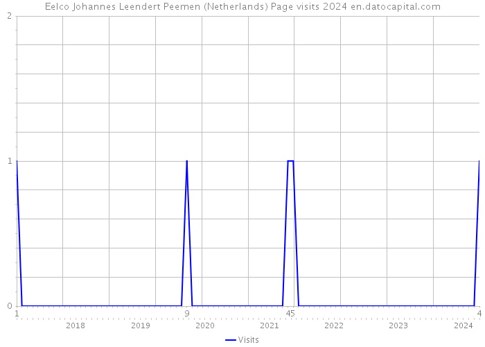Eelco Johannes Leendert Peemen (Netherlands) Page visits 2024 