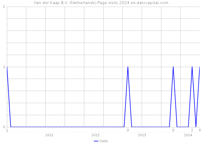 Van der Kaap B.V. (Netherlands) Page visits 2024 