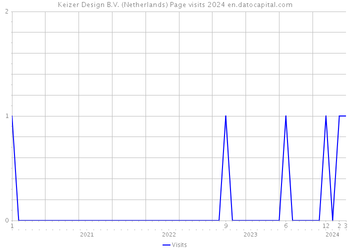 Keizer Design B.V. (Netherlands) Page visits 2024 