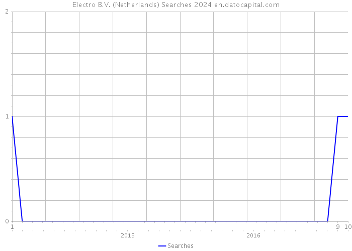 Electro B.V. (Netherlands) Searches 2024 