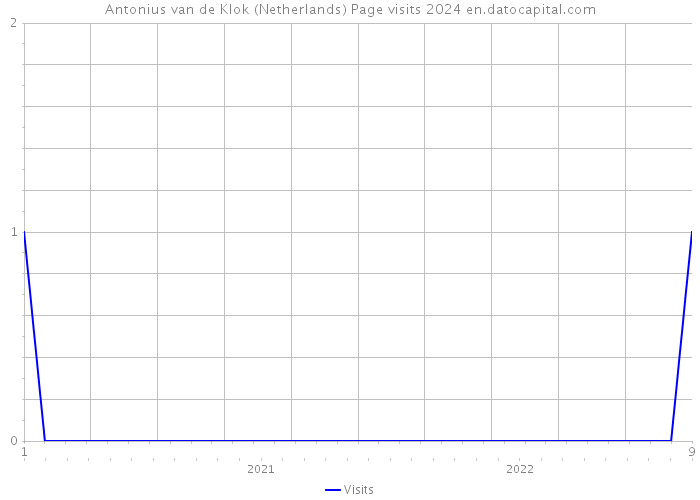 Antonius van de Klok (Netherlands) Page visits 2024 