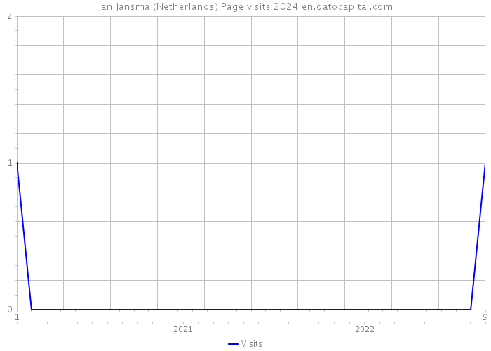 Jan Jansma (Netherlands) Page visits 2024 