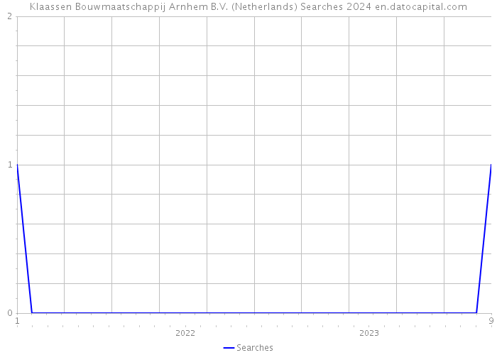 Klaassen Bouwmaatschappij Arnhem B.V. (Netherlands) Searches 2024 