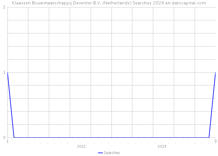 Klaassen Bouwmaatschappij Deventer B.V. (Netherlands) Searches 2024 