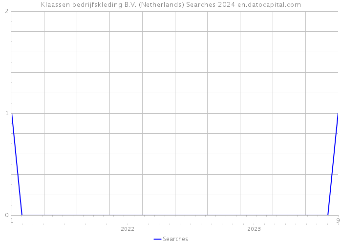 Klaassen bedrijfskleding B.V. (Netherlands) Searches 2024 