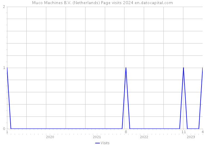 Muco Machines B.V. (Netherlands) Page visits 2024 