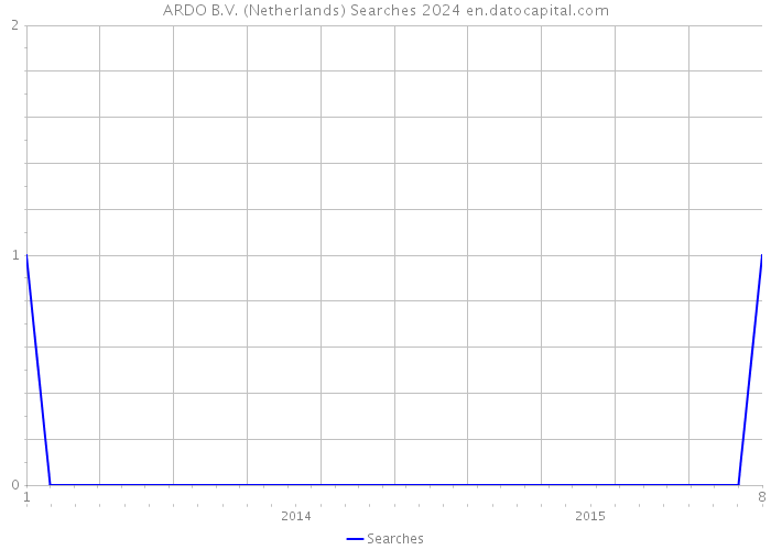 ARDO B.V. (Netherlands) Searches 2024 
