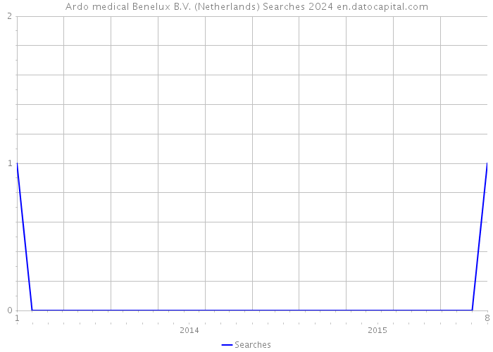 Ardo medical Benelux B.V. (Netherlands) Searches 2024 