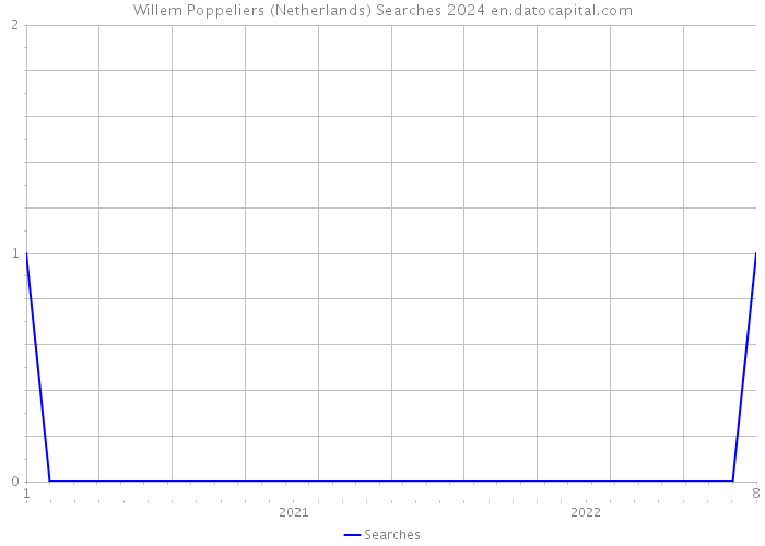 Willem Poppeliers (Netherlands) Searches 2024 