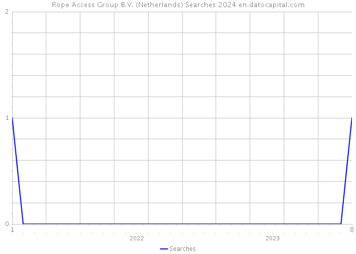Rope Access Group B.V. (Netherlands) Searches 2024 