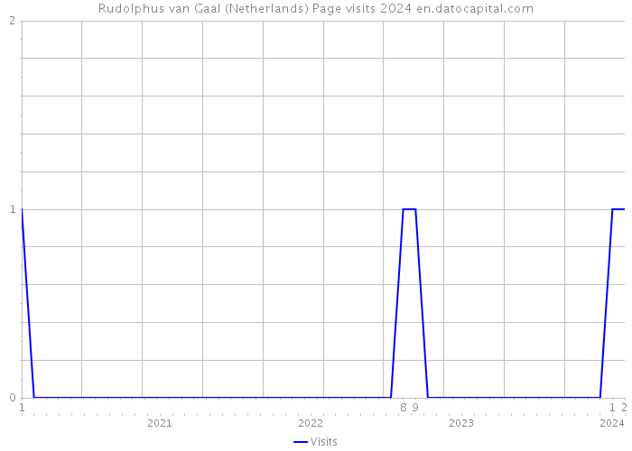 Rudolphus van Gaal (Netherlands) Page visits 2024 