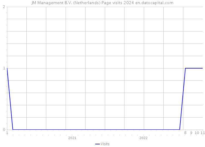 JM Management B.V. (Netherlands) Page visits 2024 