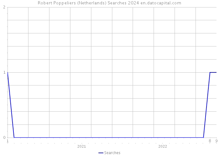 Robert Poppeliers (Netherlands) Searches 2024 