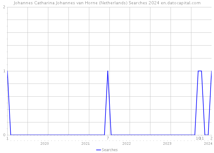 Johannes Catharina Johannes van Horne (Netherlands) Searches 2024 