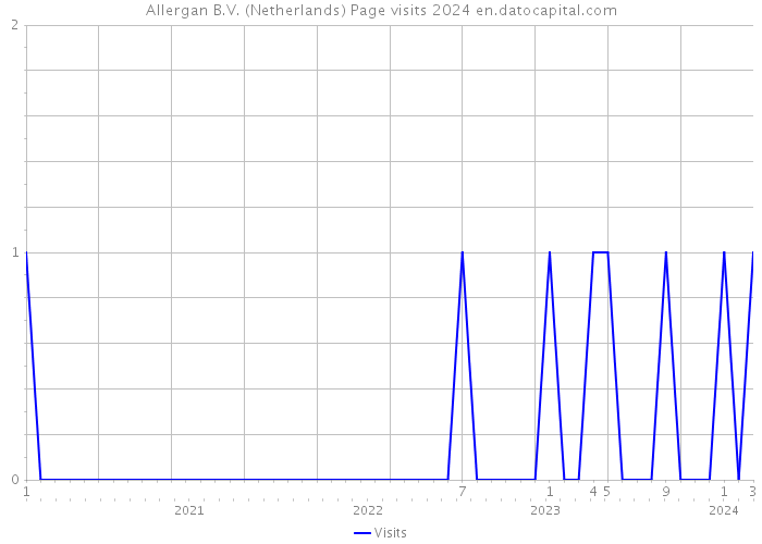 Allergan B.V. (Netherlands) Page visits 2024 