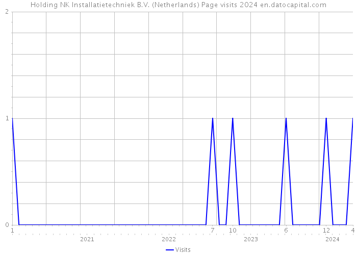 Holding NK Installatietechniek B.V. (Netherlands) Page visits 2024 