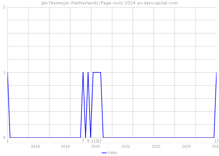 Jan Niemeijer (Netherlands) Page visits 2024 