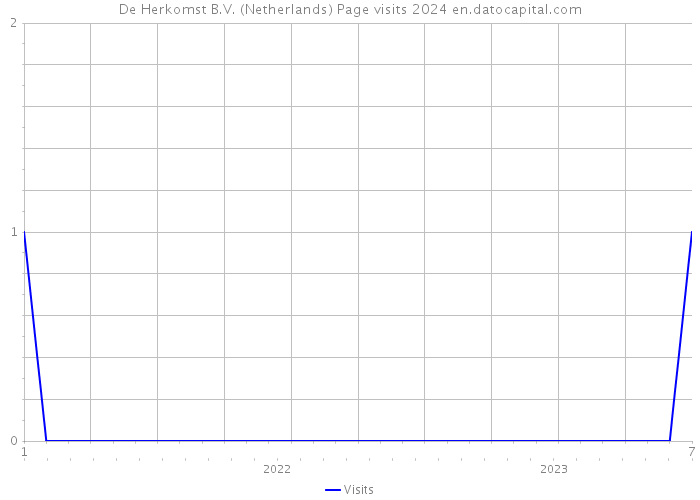 De Herkomst B.V. (Netherlands) Page visits 2024 