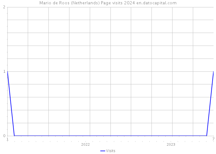 Mario de Roos (Netherlands) Page visits 2024 