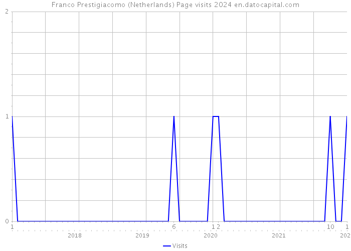 Franco Prestigiacomo (Netherlands) Page visits 2024 