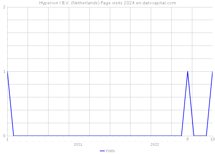 Hyperion I B.V. (Netherlands) Page visits 2024 