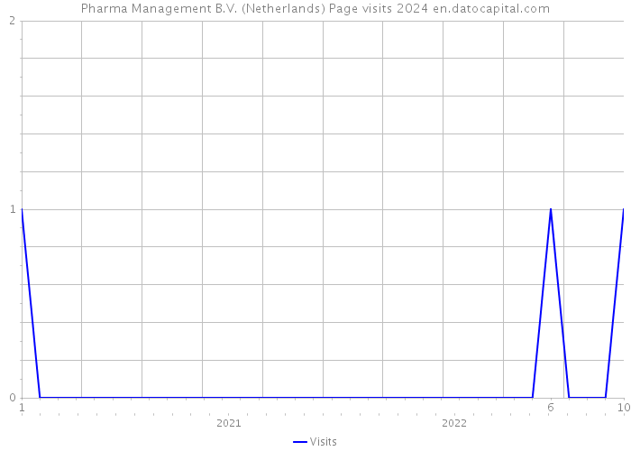 Pharma Management B.V. (Netherlands) Page visits 2024 