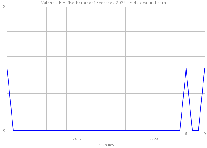 Valencia B.V. (Netherlands) Searches 2024 